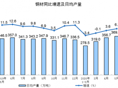 5月全國(guó)鋼材日均產(chǎn)量369.4萬(wàn)噸 達(dá)到近一年新高