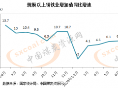 6月份全國規(guī)上鋼鐵業(yè)增加值同比增長6.3%